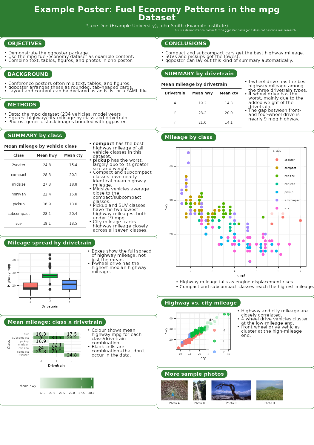 An example poster built from the mpg dataset, with a placeholder title and authors, showing a full-width title band and a two-column body of tab-headed cards for text, tables, figures, and photos.