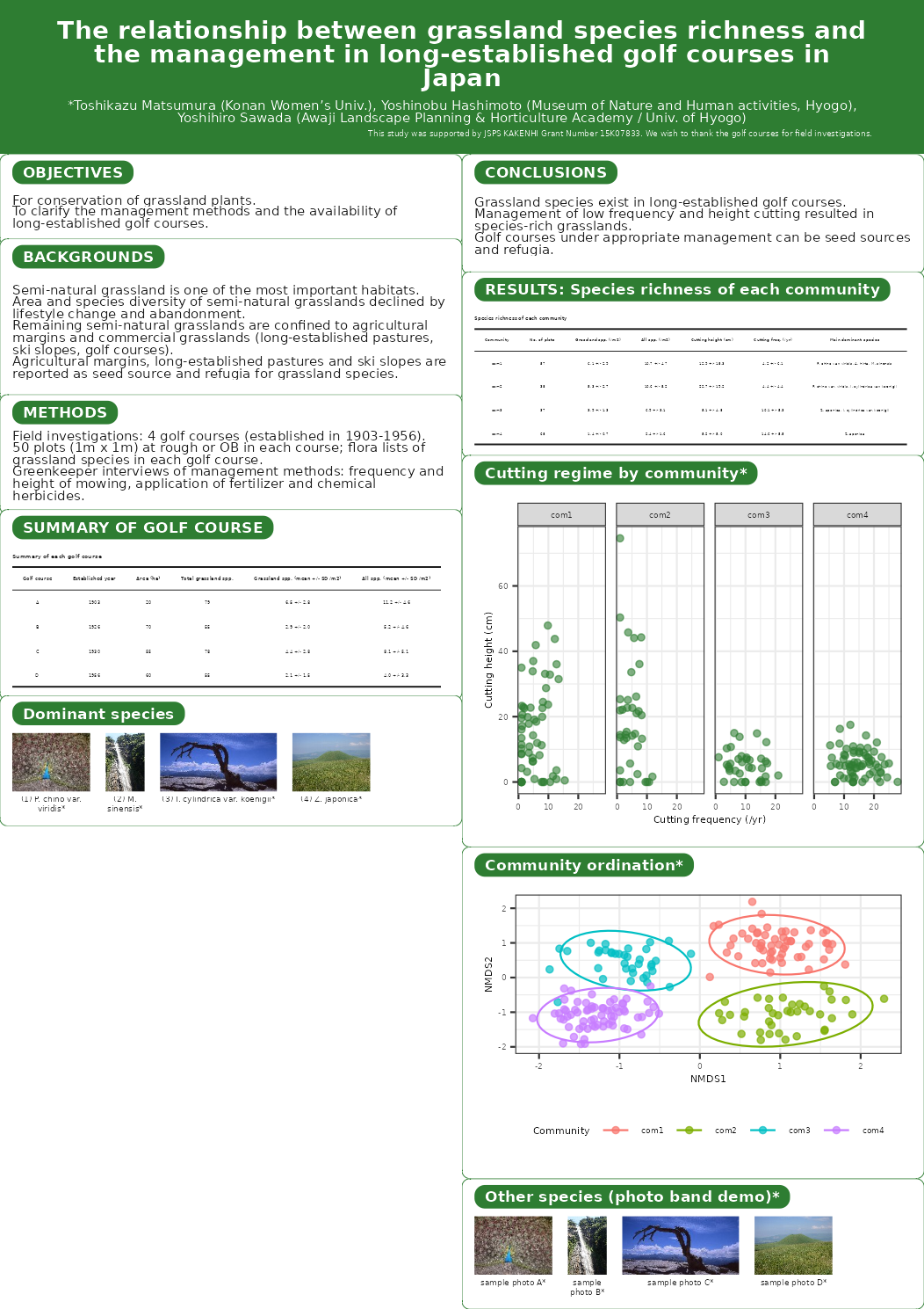 A reproduction of a real conference poster on grassland species richness in golf courses, showing a full-width title band and a two-column body of tab-headed cards for the introduction, methods, results tables, figures, and photos.