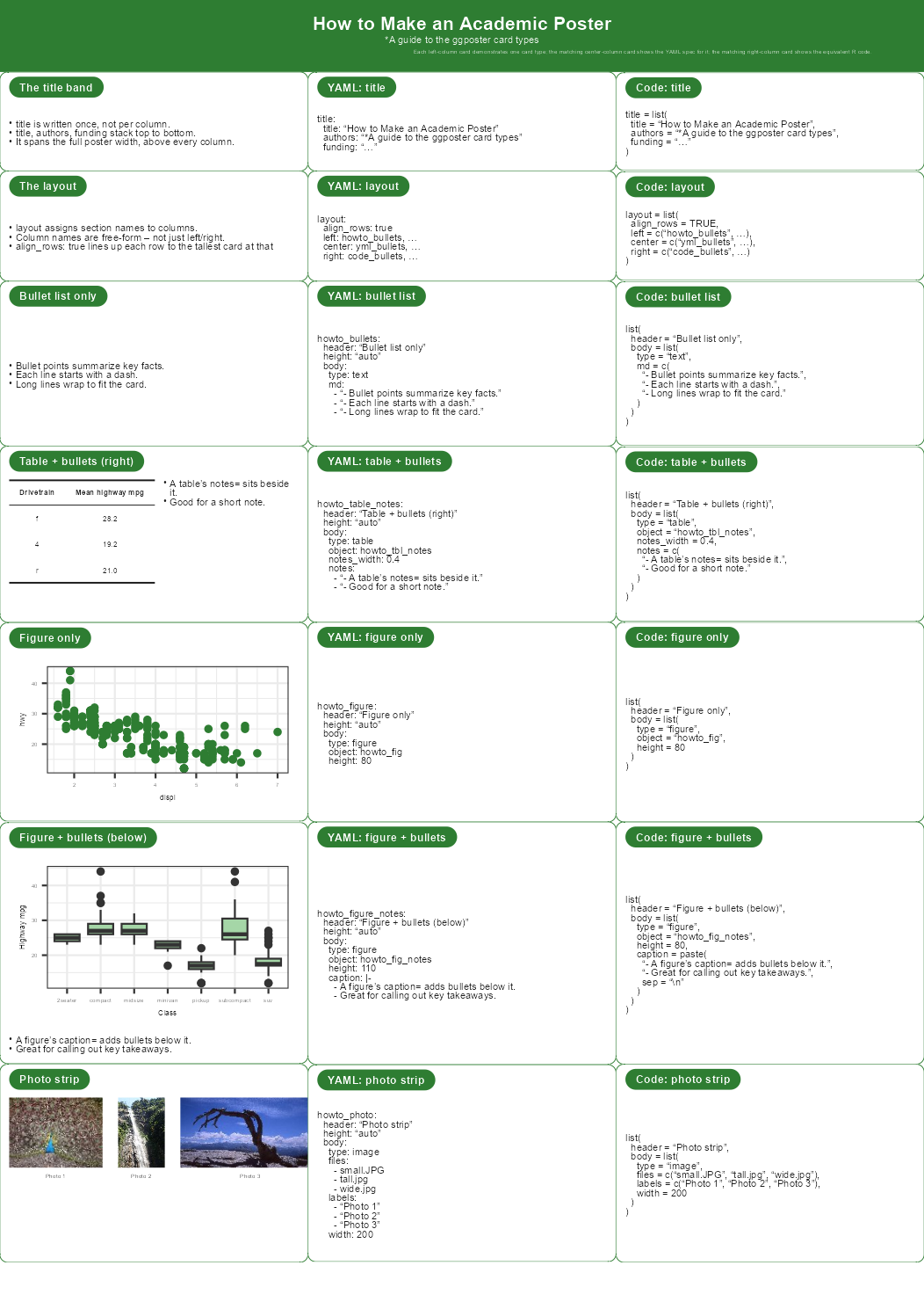 A tutorial poster titled 'How to Make an Academic Poster', with a left column showing one example of each ggposter card type (bullet list, figure, figure with bullets below, table with bullets to the right, a photo strip, and explanations of the title band and layout config), a center column showing the YAML spec for each matching card, and a right column showing the R code that built each matching card.