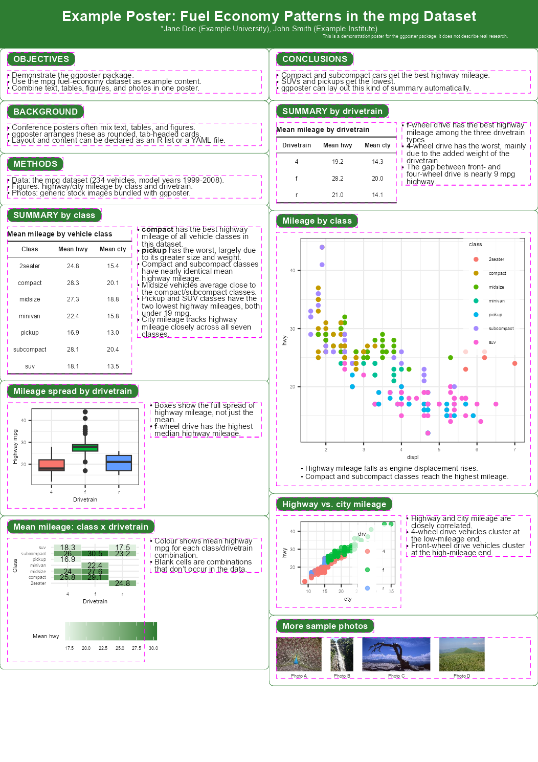 The same example poster, with a dashed magenta border drawn around each card's header tab and body area -- and, for tables and figures with notes, a separate border around the notes column -- to show exactly how much space each part occupies.