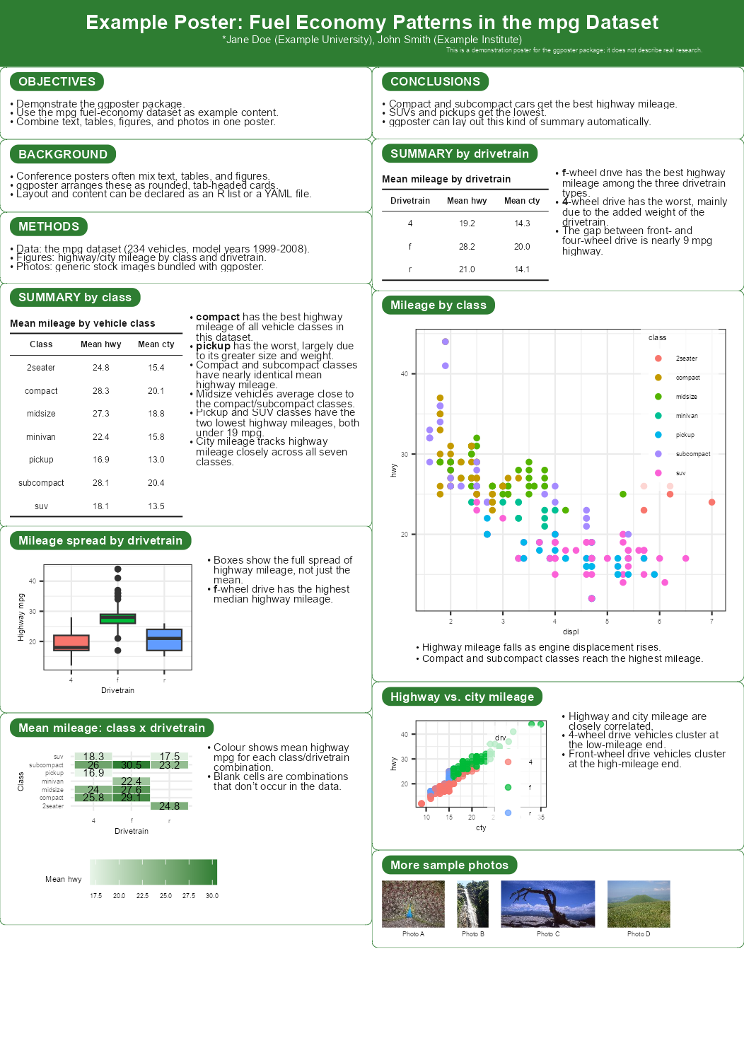 An example poster built from the mpg dataset, with a placeholder title and authors, showing a full-width title band and a two-column body of tab-headed cards for text, tables, figures, and photos.